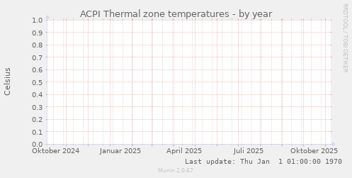 ACPI Thermal zone temperatures