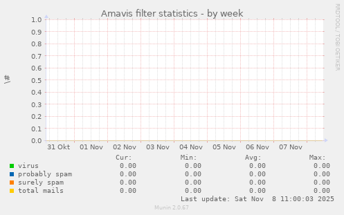 Amavis filter statistics