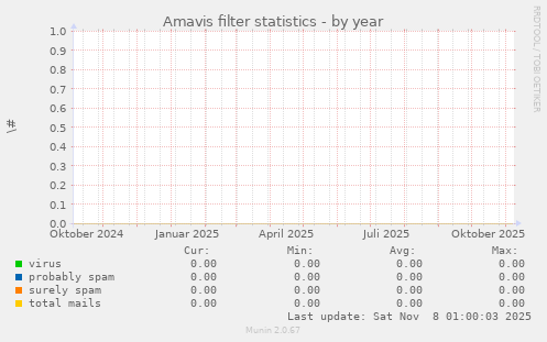 Amavis filter statistics