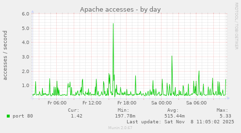 Apache accesses