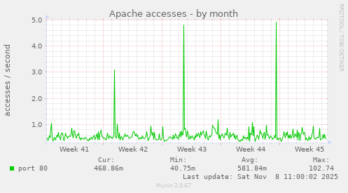 Apache accesses