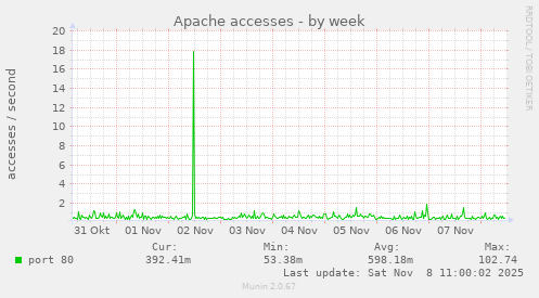 Apache accesses