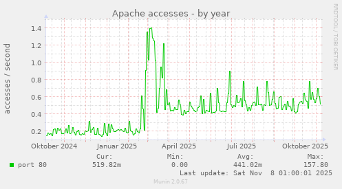 Apache accesses