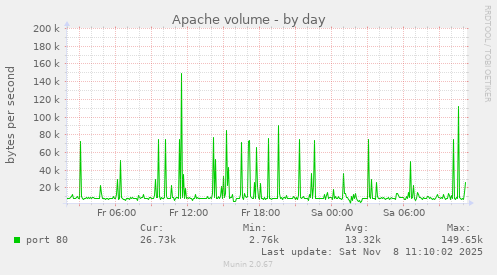 Apache volume