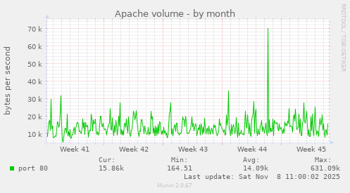 Apache volume