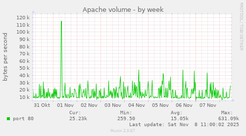 Apache volume