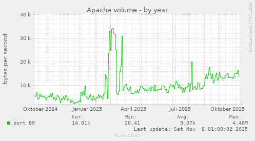 Apache volume