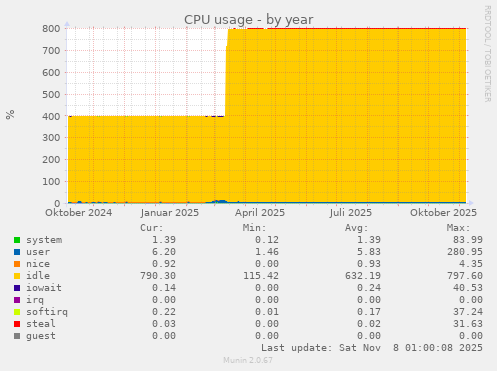 CPU usage