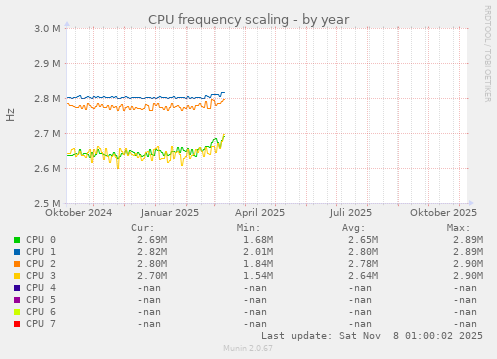 CPU frequency scaling