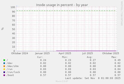 Inode usage in percent