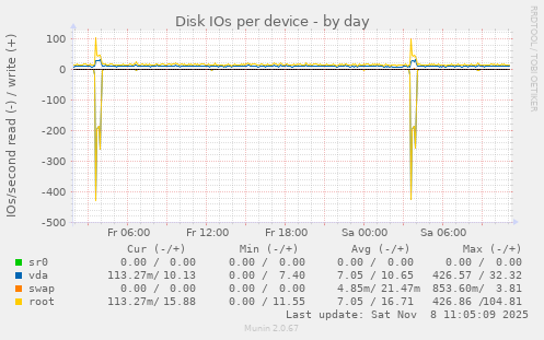 Disk IOs per device