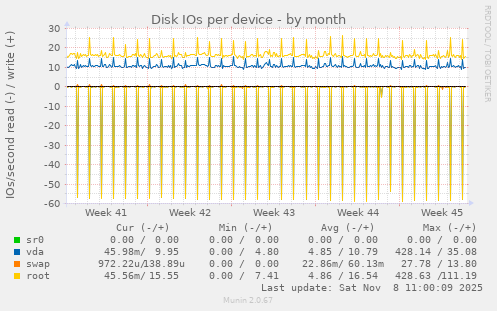 Disk IOs per device