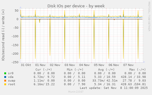 Disk IOs per device