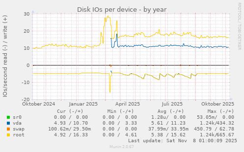 Disk IOs per device