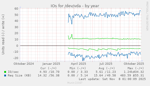 IOs for /dev/vda