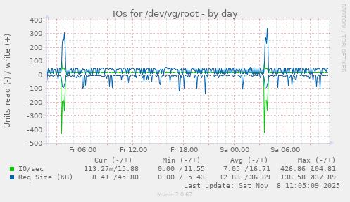 IOs for /dev/vg/root
