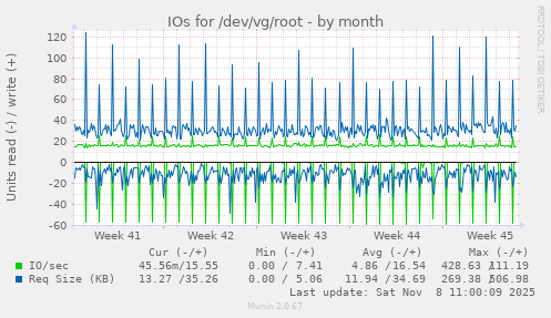 IOs for /dev/vg/root