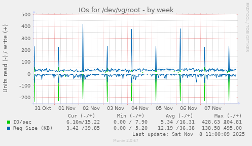 IOs for /dev/vg/root