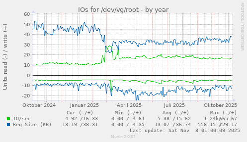 IOs for /dev/vg/root