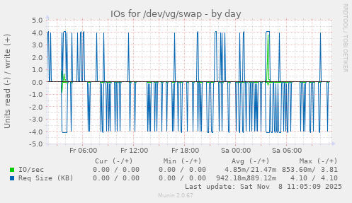 IOs for /dev/vg/swap
