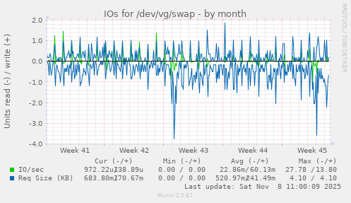 IOs for /dev/vg/swap