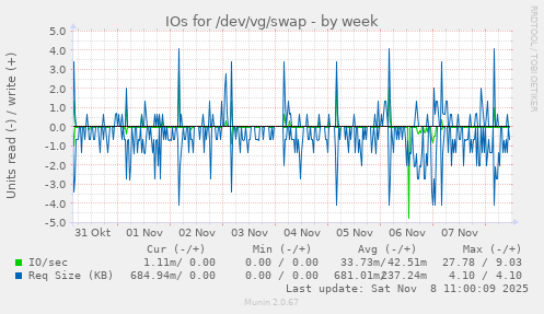 IOs for /dev/vg/swap