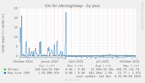 IOs for /dev/vg/swap