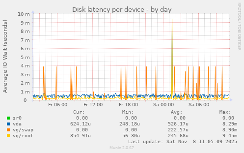 Disk latency per device
