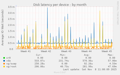 Disk latency per device