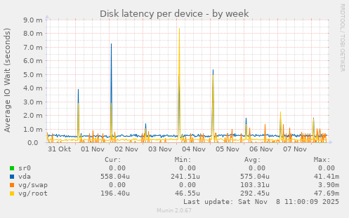 Disk latency per device