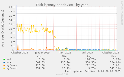 Disk latency per device