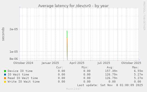 Average latency for /dev/sr0