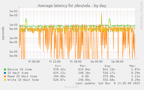 Average latency for /dev/vda