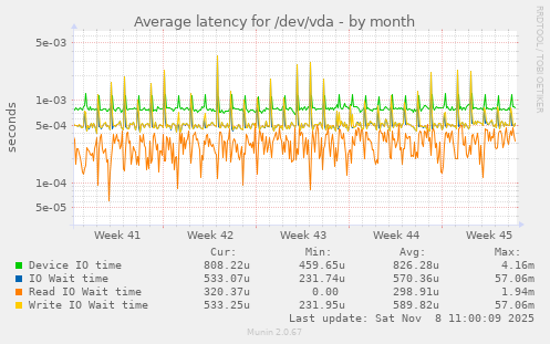 Average latency for /dev/vda