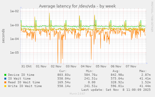 Average latency for /dev/vda