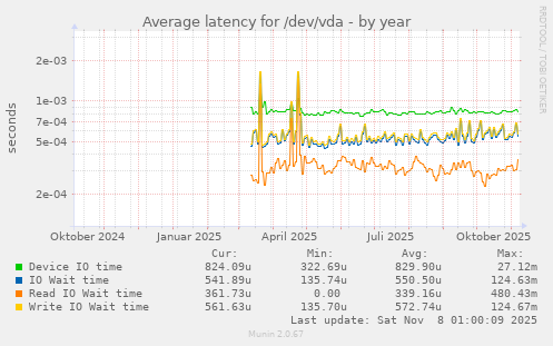 Average latency for /dev/vda