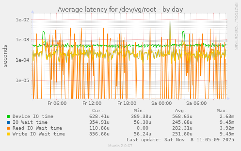 Average latency for /dev/vg/root