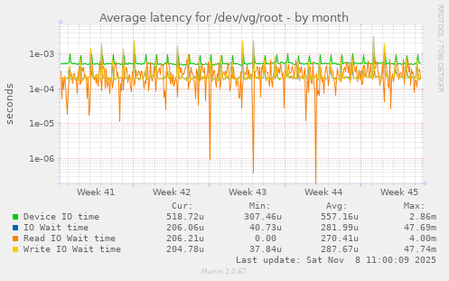 Average latency for /dev/vg/root