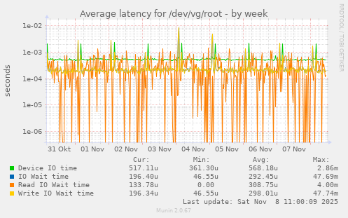 Average latency for /dev/vg/root