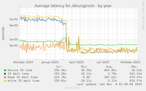 Average latency for /dev/vg/root