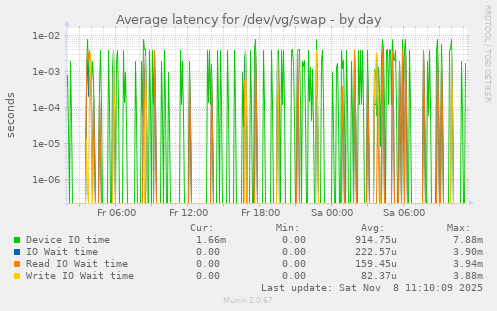 Average latency for /dev/vg/swap