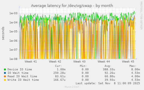 Average latency for /dev/vg/swap