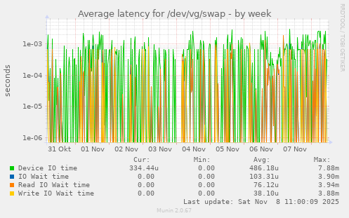 Average latency for /dev/vg/swap