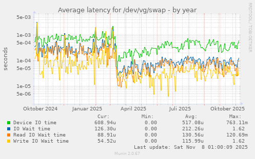 Average latency for /dev/vg/swap