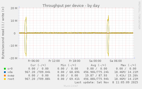 Throughput per device