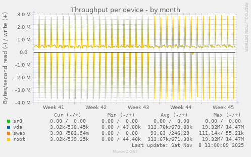 Throughput per device