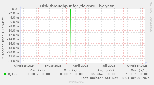 Disk throughput for /dev/sr0