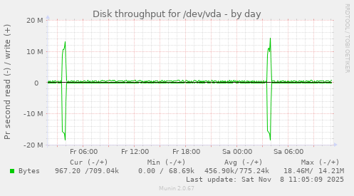 Disk throughput for /dev/vda