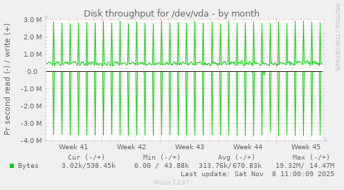 Disk throughput for /dev/vda