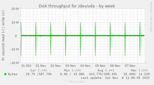 Disk throughput for /dev/vda